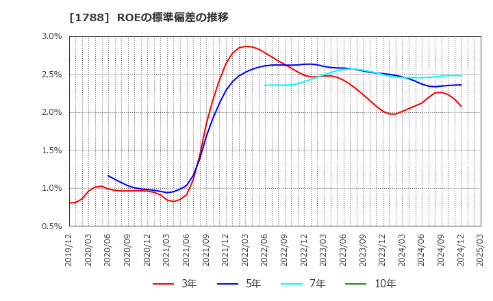 1788 (株)三東工業社: ROEの標準偏差の推移
