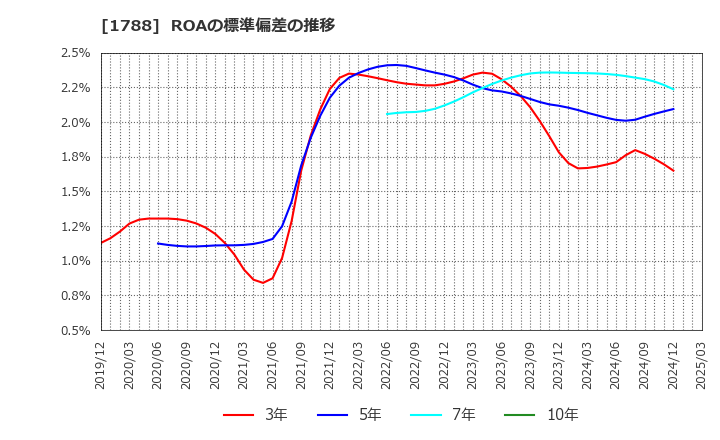 1788 (株)三東工業社: ROAの標準偏差の推移