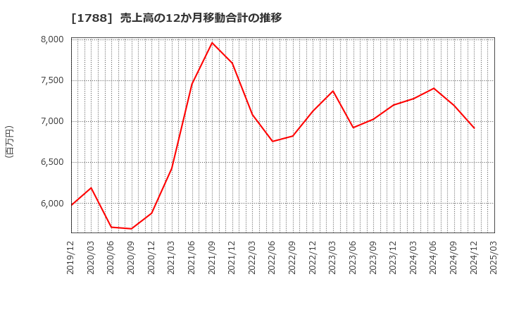 1788 (株)三東工業社: 売上高の12か月移動合計の推移