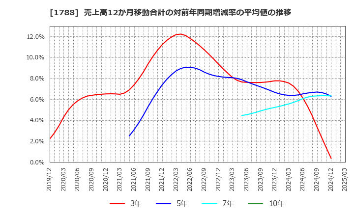 1788 (株)三東工業社: 売上高12か月移動合計の対前年同期増減率の平均値の推移