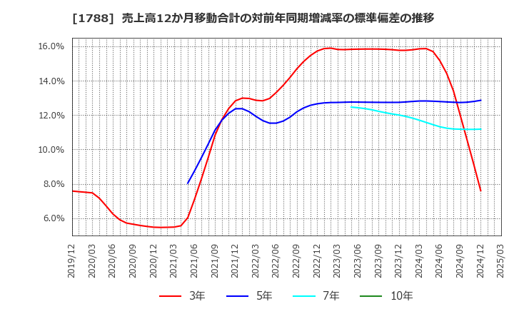 1788 (株)三東工業社: 売上高12か月移動合計の対前年同期増減率の標準偏差の推移