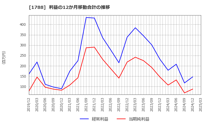 1788 (株)三東工業社: 利益の12か月移動合計の推移