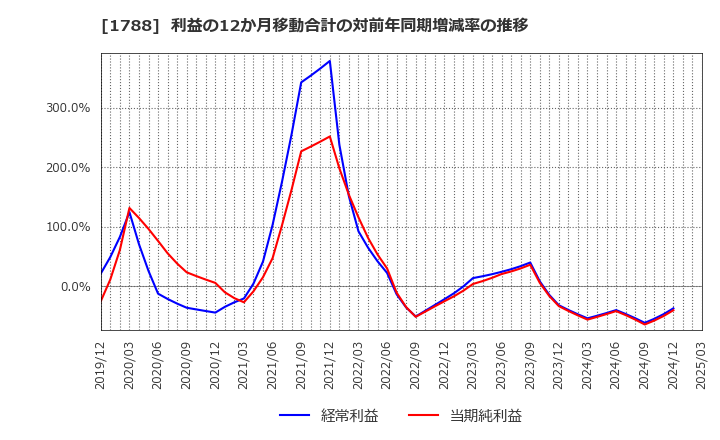 1788 (株)三東工業社: 利益の12か月移動合計の対前年同期増減率の推移