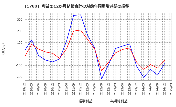 1788 (株)三東工業社: 利益の12か月移動合計の対前年同期増減額の推移