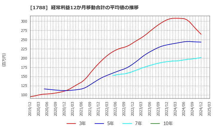 1788 (株)三東工業社: 経常利益12か月移動合計の平均値の推移