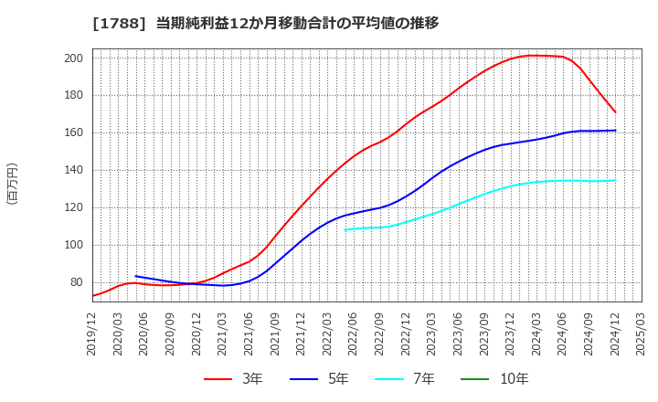 1788 (株)三東工業社: 当期純利益12か月移動合計の平均値の推移