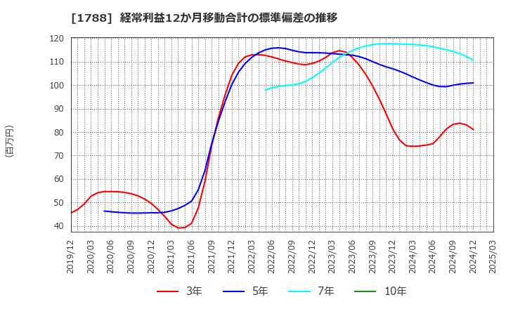 1788 (株)三東工業社: 経常利益12か月移動合計の標準偏差の推移