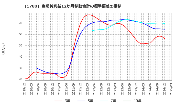 1788 (株)三東工業社: 当期純利益12か月移動合計の標準偏差の推移