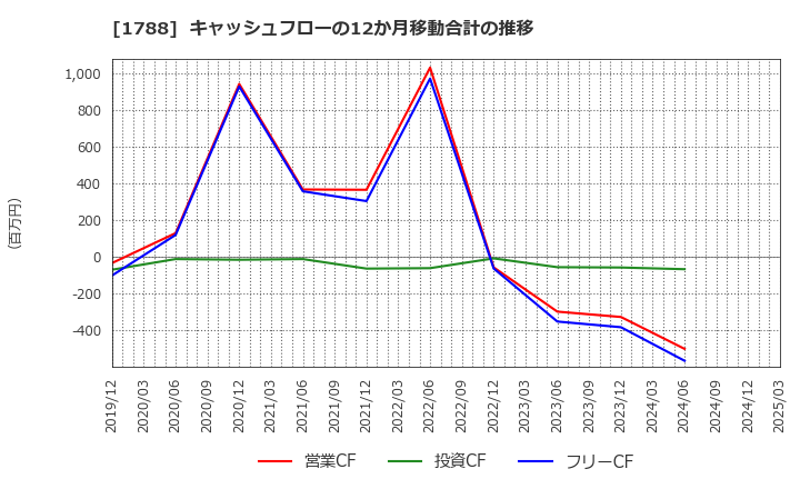 1788 (株)三東工業社: キャッシュフローの12か月移動合計の推移