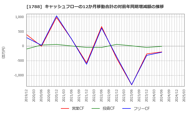 1788 (株)三東工業社: キャッシュフローの12か月移動合計の対前年同期増減額の推移