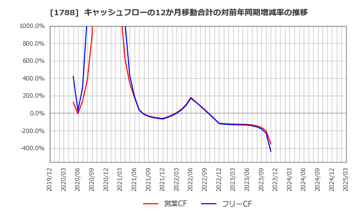 1788 (株)三東工業社: キャッシュフローの12か月移動合計の対前年同期増減率の推移