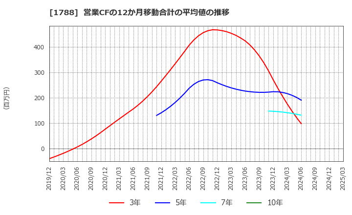 1788 (株)三東工業社: 営業CFの12か月移動合計の平均値の推移