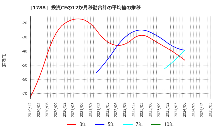 1788 (株)三東工業社: 投資CFの12か月移動合計の平均値の推移