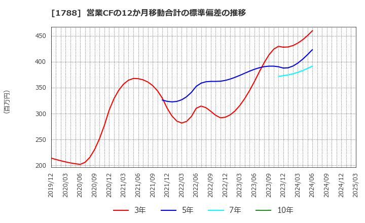 1788 (株)三東工業社: 営業CFの12か月移動合計の標準偏差の推移