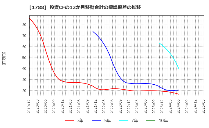 1788 (株)三東工業社: 投資CFの12か月移動合計の標準偏差の推移