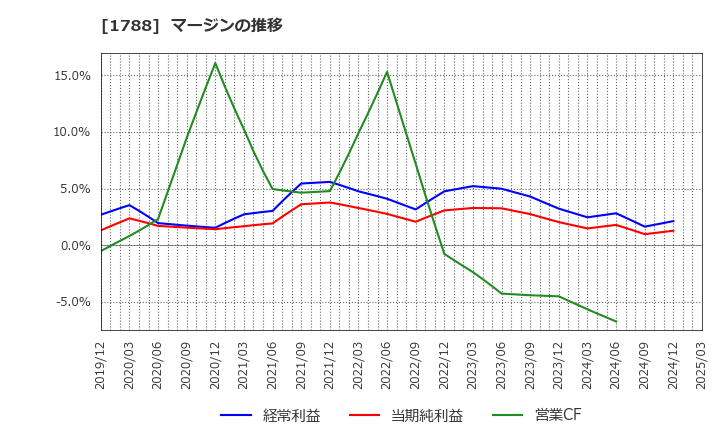 1788 (株)三東工業社: マージンの推移