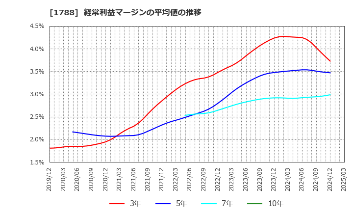 1788 (株)三東工業社: 経常利益マージンの平均値の推移