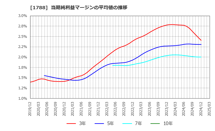 1788 (株)三東工業社: 当期純利益マージンの平均値の推移