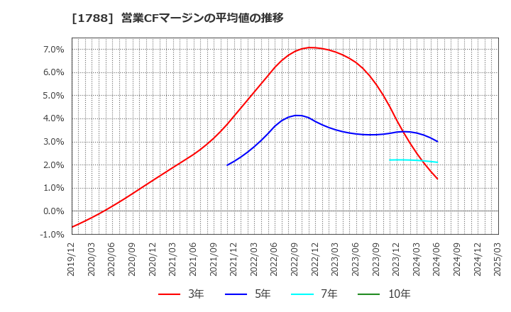 1788 (株)三東工業社: 営業CFマージンの平均値の推移