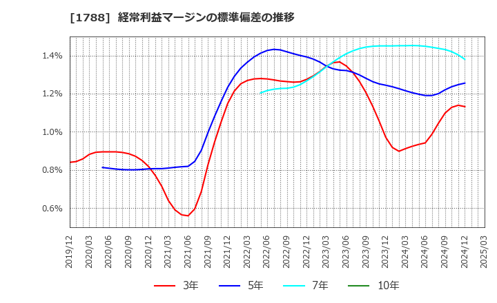 1788 (株)三東工業社: 経常利益マージンの標準偏差の推移