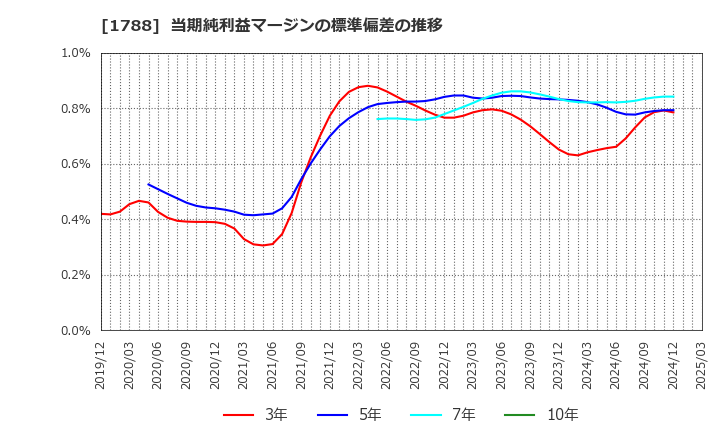 1788 (株)三東工業社: 当期純利益マージンの標準偏差の推移