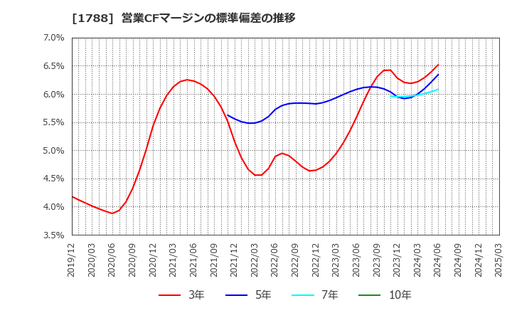 1788 (株)三東工業社: 営業CFマージンの標準偏差の推移