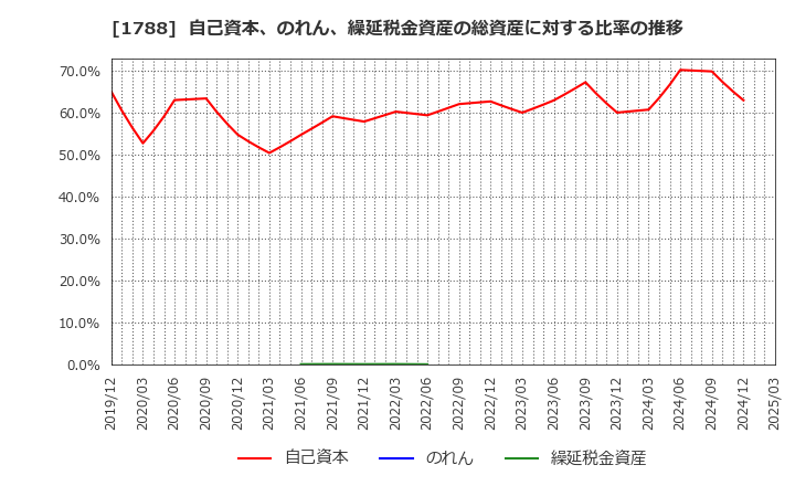 1788 (株)三東工業社: 自己資本、のれん、繰延税金資産の総資産に対する比率の推移
