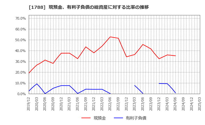 1788 (株)三東工業社: 現預金、有利子負債の総資産に対する比率の推移
