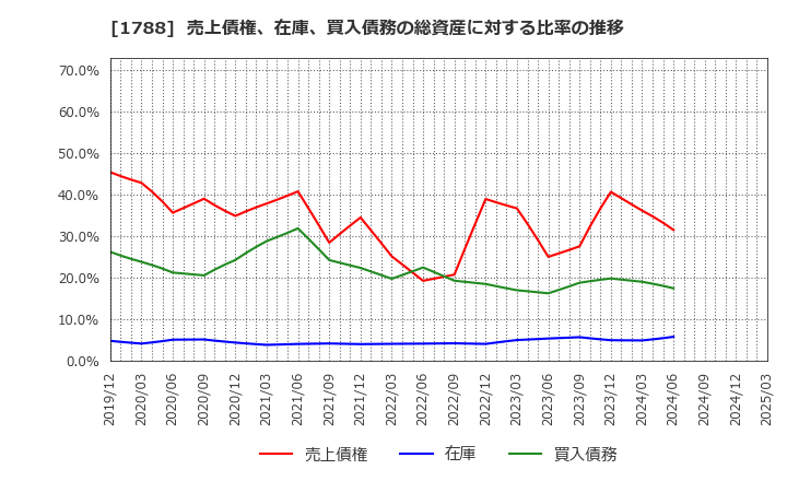 1788 (株)三東工業社: 売上債権、在庫、買入債務の総資産に対する比率の推移