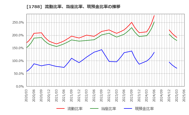 1788 (株)三東工業社: 流動比率、当座比率、現預金比率の推移