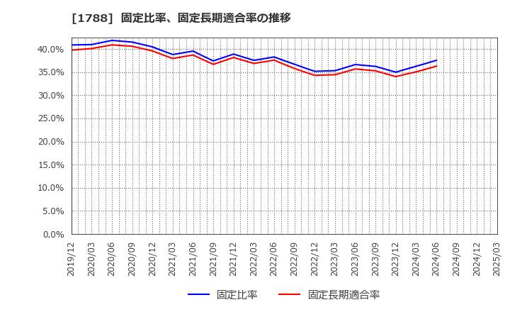 1788 (株)三東工業社: 固定比率、固定長期適合率の推移
