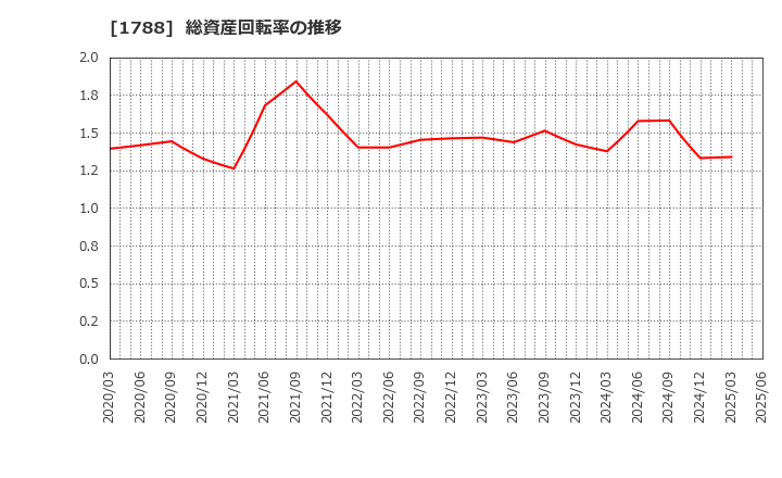 1788 (株)三東工業社: 総資産回転率の推移
