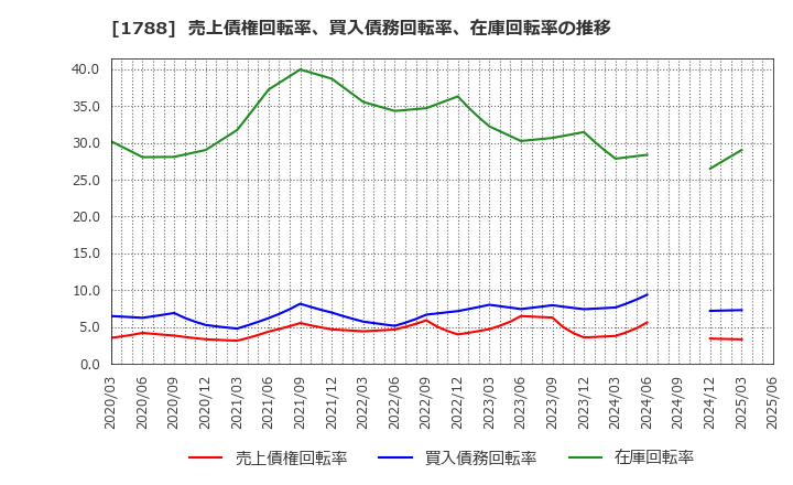 1788 (株)三東工業社: 売上債権回転率、買入債務回転率、在庫回転率の推移