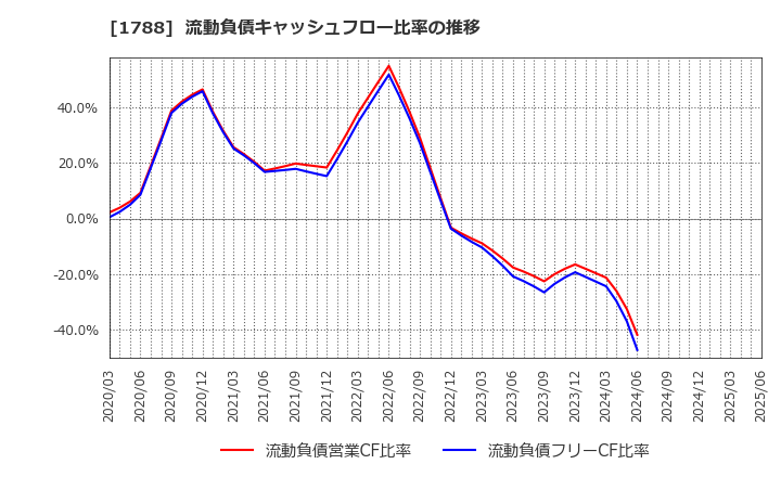 1788 (株)三東工業社: 流動負債キャッシュフロー比率の推移