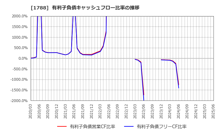 1788 (株)三東工業社: 有利子負債キャッシュフロー比率の推移