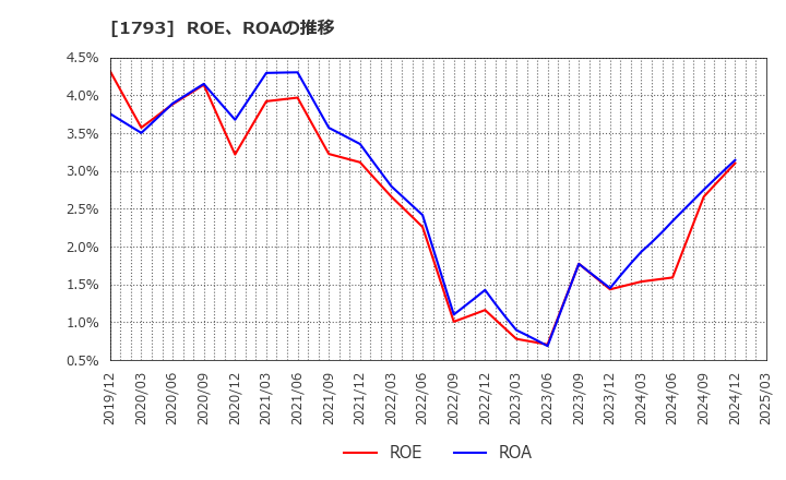 1793 (株)大本組: ROE、ROAの推移