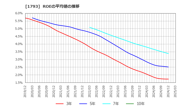 1793 (株)大本組: ROEの平均値の推移