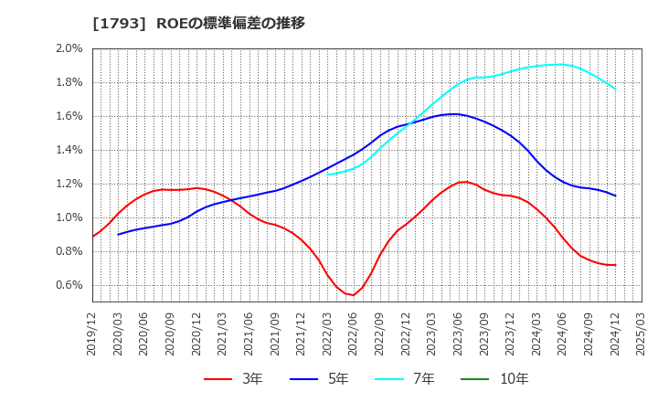 1793 (株)大本組: ROEの標準偏差の推移