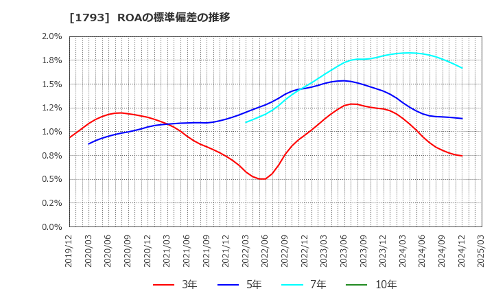 1793 (株)大本組: ROAの標準偏差の推移