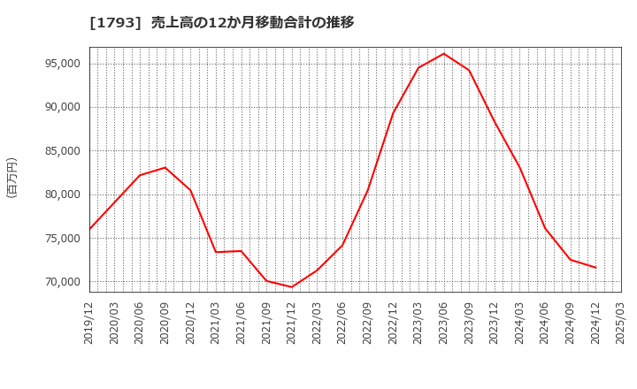 1793 (株)大本組: 売上高の12か月移動合計の推移