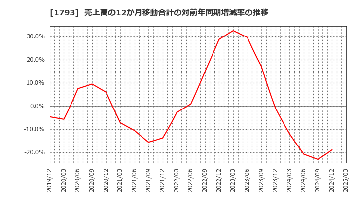 1793 (株)大本組: 売上高の12か月移動合計の対前年同期増減率の推移