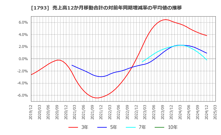 1793 (株)大本組: 売上高12か月移動合計の対前年同期増減率の平均値の推移