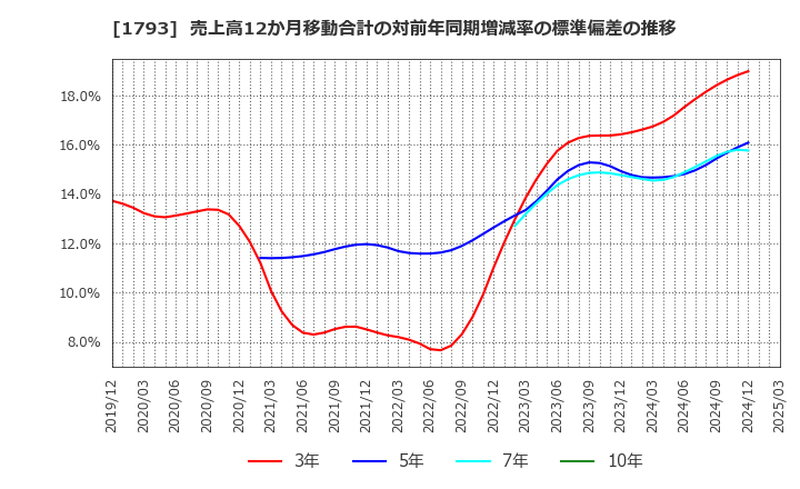 1793 (株)大本組: 売上高12か月移動合計の対前年同期増減率の標準偏差の推移