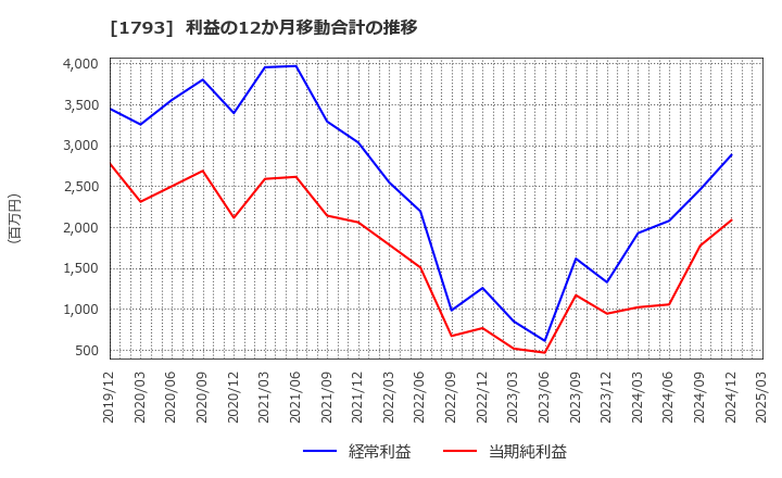 1793 (株)大本組: 利益の12か月移動合計の推移