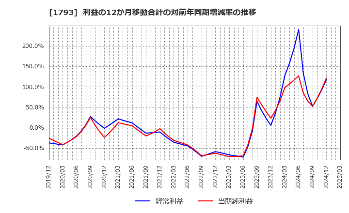 1793 (株)大本組: 利益の12か月移動合計の対前年同期増減率の推移