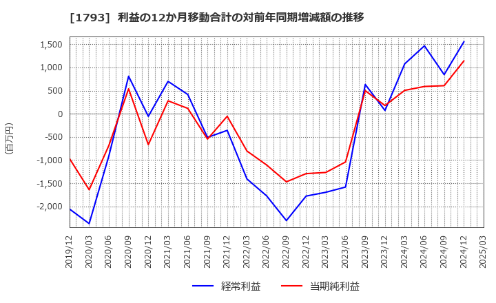 1793 (株)大本組: 利益の12か月移動合計の対前年同期増減額の推移