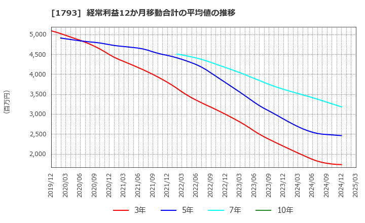 1793 (株)大本組: 経常利益12か月移動合計の平均値の推移