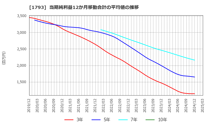 1793 (株)大本組: 当期純利益12か月移動合計の平均値の推移