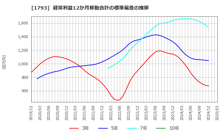 1793 (株)大本組: 経常利益12か月移動合計の標準偏差の推移