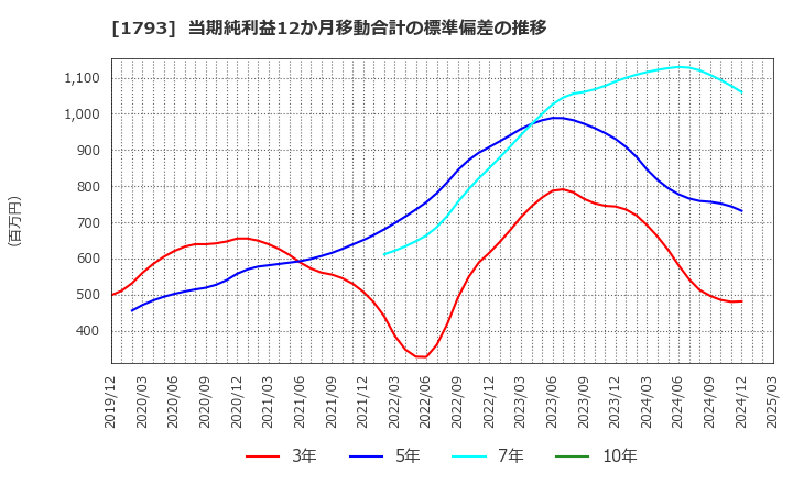 1793 (株)大本組: 当期純利益12か月移動合計の標準偏差の推移